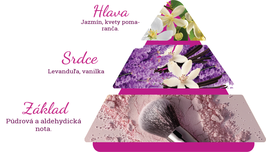 Zloženie vône parfumu